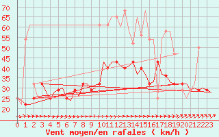 Courbe de la force du vent pour Nordholz