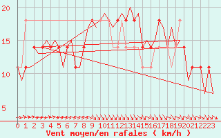 Courbe de la force du vent pour Wittmundhaven