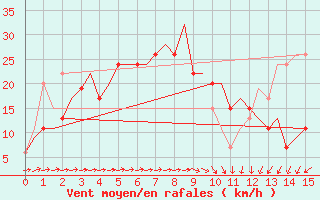 Courbe de la force du vent pour Bari / Palese Macchie