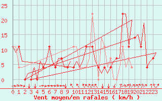 Courbe de la force du vent pour Poprad / Tatry