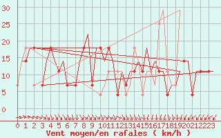 Courbe de la force du vent pour Minsk