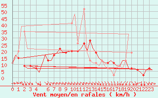 Courbe de la force du vent pour Alghero