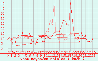 Courbe de la force du vent pour Leon / Virgen Del Camino