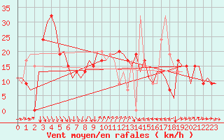 Courbe de la force du vent pour Ibiza (Esp)