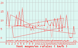 Courbe de la force du vent pour Huesca (Esp)