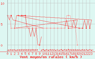 Courbe de la force du vent pour Mikkeli