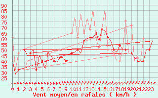 Courbe de la force du vent pour Haugesund / Karmoy