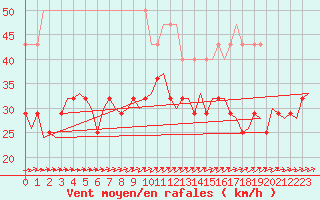 Courbe de la force du vent pour Visby Flygplats