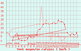 Courbe de la force du vent pour Madrid / Cuatro Vientos