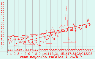 Courbe de la force du vent pour Cork Airport