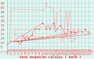 Courbe de la force du vent pour Holzdorf