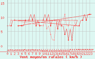 Courbe de la force du vent pour Bari / Palese Macchie