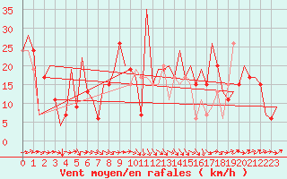 Courbe de la force du vent pour Zaragoza / Aeropuerto