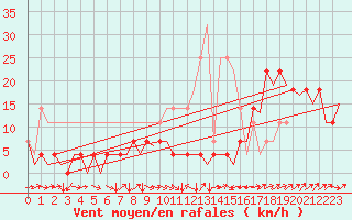 Courbe de la force du vent pour Cerklje Airport