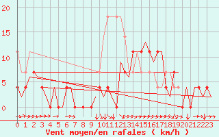 Courbe de la force du vent pour Vidsel