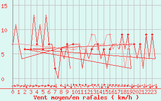 Courbe de la force du vent pour Huesca (Esp)