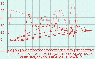 Courbe de la force du vent pour Hammerfest