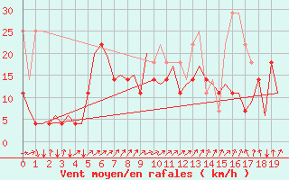 Courbe de la force du vent pour Hammerfest