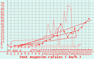 Courbe de la force du vent pour Madrid / Cuatro Vientos