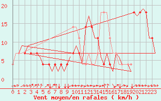 Courbe de la force du vent pour Ingolstadt