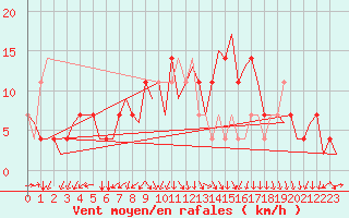 Courbe de la force du vent pour Holzdorf