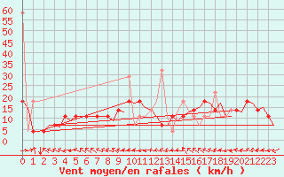 Courbe de la force du vent pour Trondheim / Vaernes
