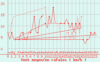 Courbe de la force du vent pour Laupheim