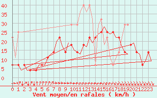 Courbe de la force du vent pour Amsterdam Airport Schiphol
