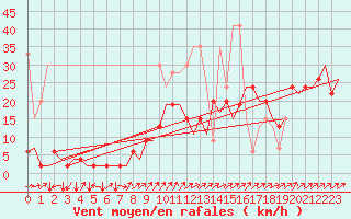 Courbe de la force du vent pour Genve (Sw)