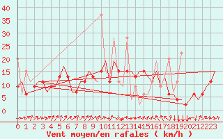 Courbe de la force du vent pour Enfidha Hammamet