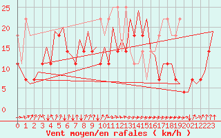 Courbe de la force du vent pour Platform Awg-1 Sea