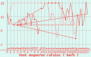 Courbe de la force du vent pour Catania / Fontanarossa