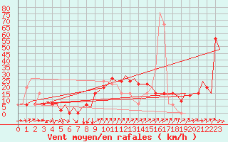 Courbe de la force du vent pour Barcelona / Aeropuerto