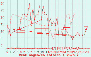 Courbe de la force du vent pour Umea Flygplats