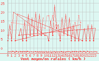 Courbe de la force du vent pour Arad