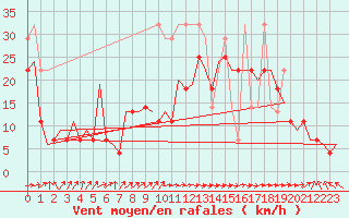 Courbe de la force du vent pour Oostende (Be)