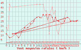 Courbe de la force du vent pour Visby Flygplats