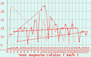 Courbe de la force du vent pour Madras / Minambakkam