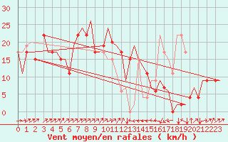 Courbe de la force du vent pour Olbia / Costa Smeralda