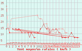 Courbe de la force du vent pour Vlissingen