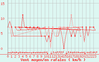 Courbe de la force du vent pour Altenstadt