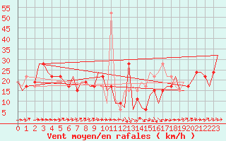 Courbe de la force du vent pour Annaba