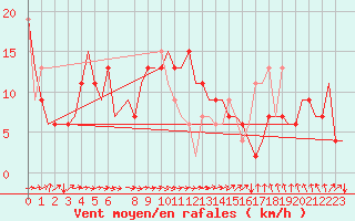 Courbe de la force du vent pour Aberdeen (UK)