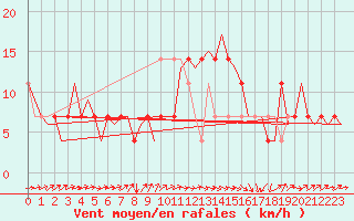 Courbe de la force du vent pour Altenstadt