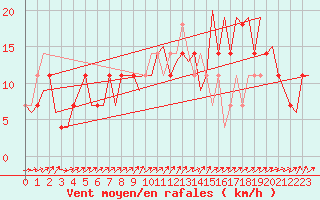 Courbe de la force du vent pour Laupheim