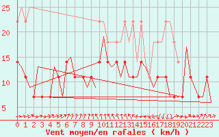 Courbe de la force du vent pour Utti
