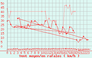 Courbe de la force du vent pour Trondheim / Vaernes