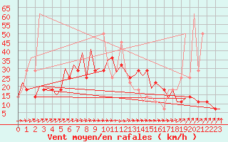 Courbe de la force du vent pour Kuopio