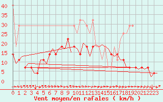 Courbe de la force du vent pour Hannover