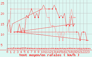 Courbe de la force du vent pour Beograd / Surcin